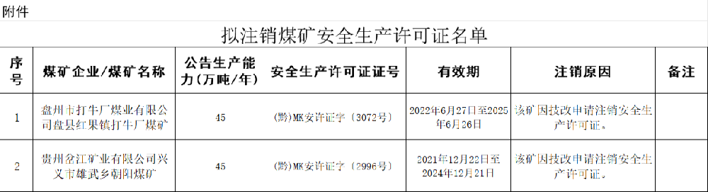 贵州省能源局发布注销煤矿企业煤矿安全生产许可证的公示（第三十三次）