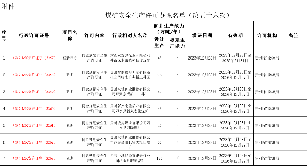 贵州省能源局发布煤矿企业煤矿安全生产许可证办理情况的公告（第五十六次）